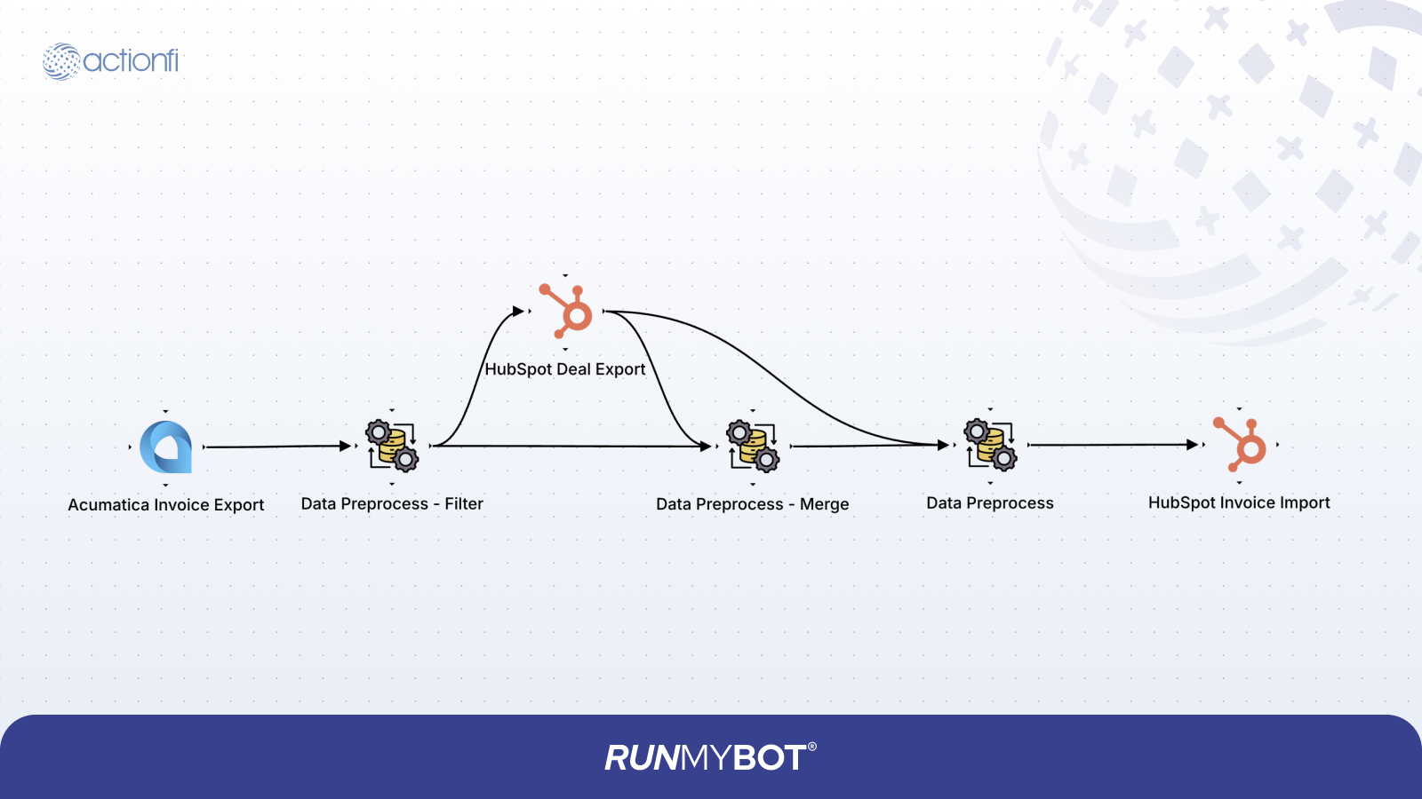 Acumatica Sales Invoice to HubSpot Sales Invoice Diagram